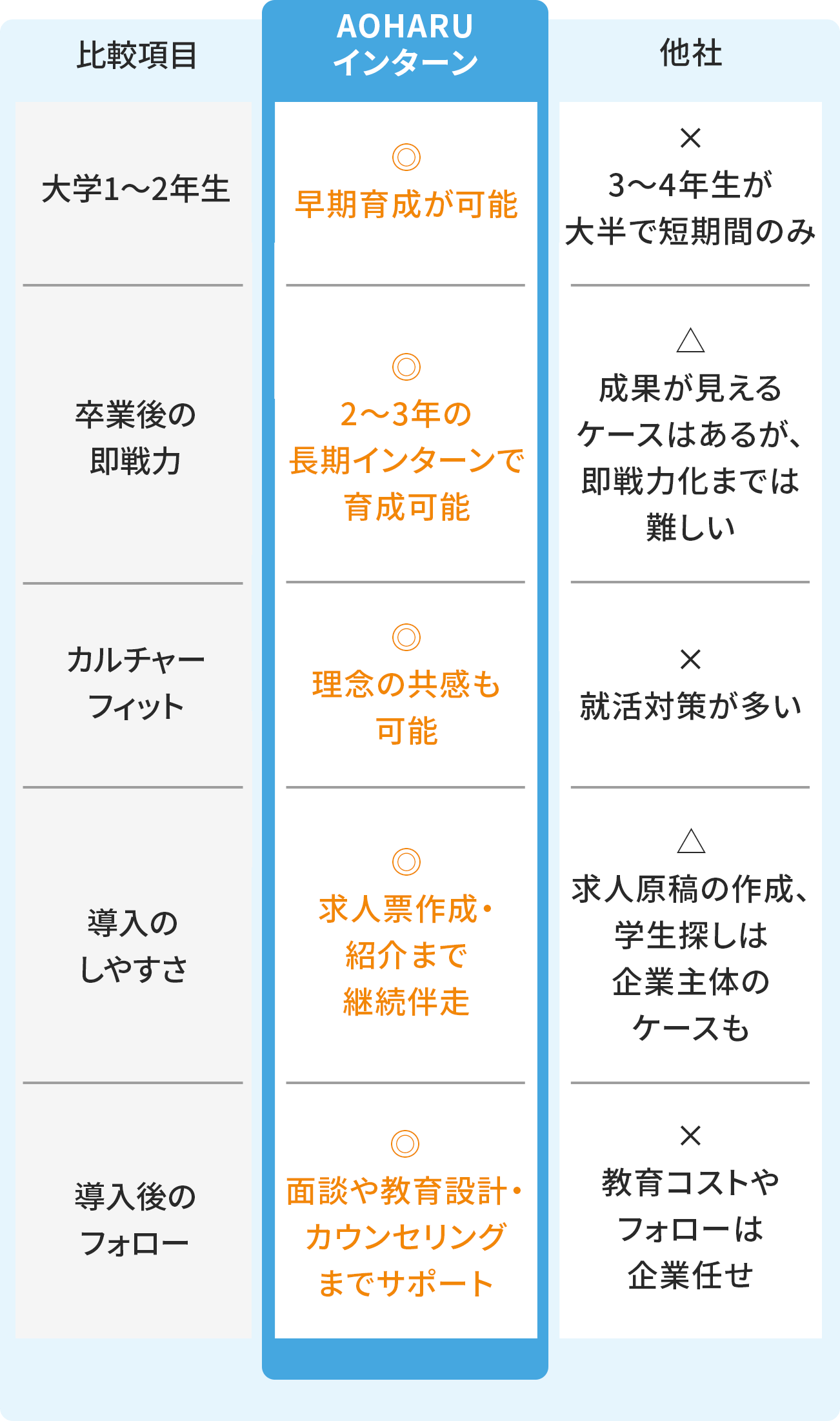 AOHARUインターンと他社サービスの比較表。AOHARUインターンは大学1〜2年生から早期育成が可能で、長期インターンを通じて即戦力を養成。理念共有やカルチャーフィットにも強く、求人票作成・面談・カウンセリングなど導入からフォローまで一貫サポート。他社は短期型・学生主体のケースが多く、教育やフォローは企業任せ。