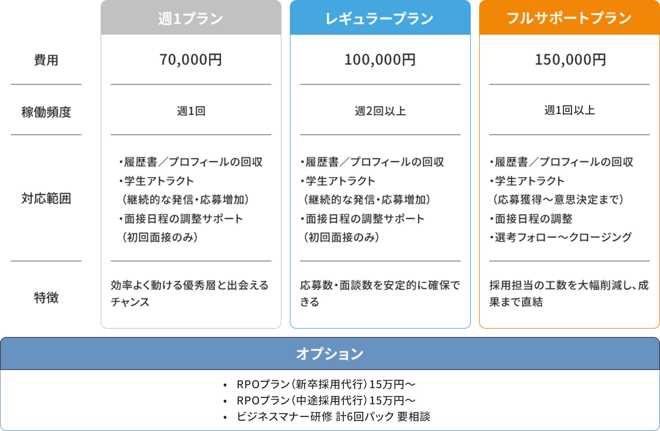 AOHARUインターンの料金プラン比較表。
週1プランは月額7万円で、履歴書回収や応募サポートを中心に対応。
レギュラープランは月額10万円で、週2回以上の稼働と安定した応募・面談対応が可能。
フルサポートプランは月額15万円で、応募者管理からクロージングまで一括支援。
採用コスト削減と効率的な採用活動を実現する大学生向け長期インターン紹介サービス。