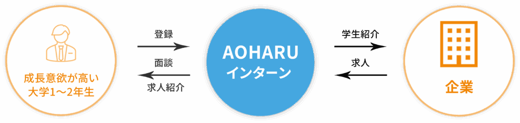 AOHARUインターンが、成長意欲の高い大学1〜2年生と企業の間で登録・面談・求人紹介・学生紹介を双方向にサポートし、長期インターンのミスマッチ解消と早期育成を実現する仕組みを示す図