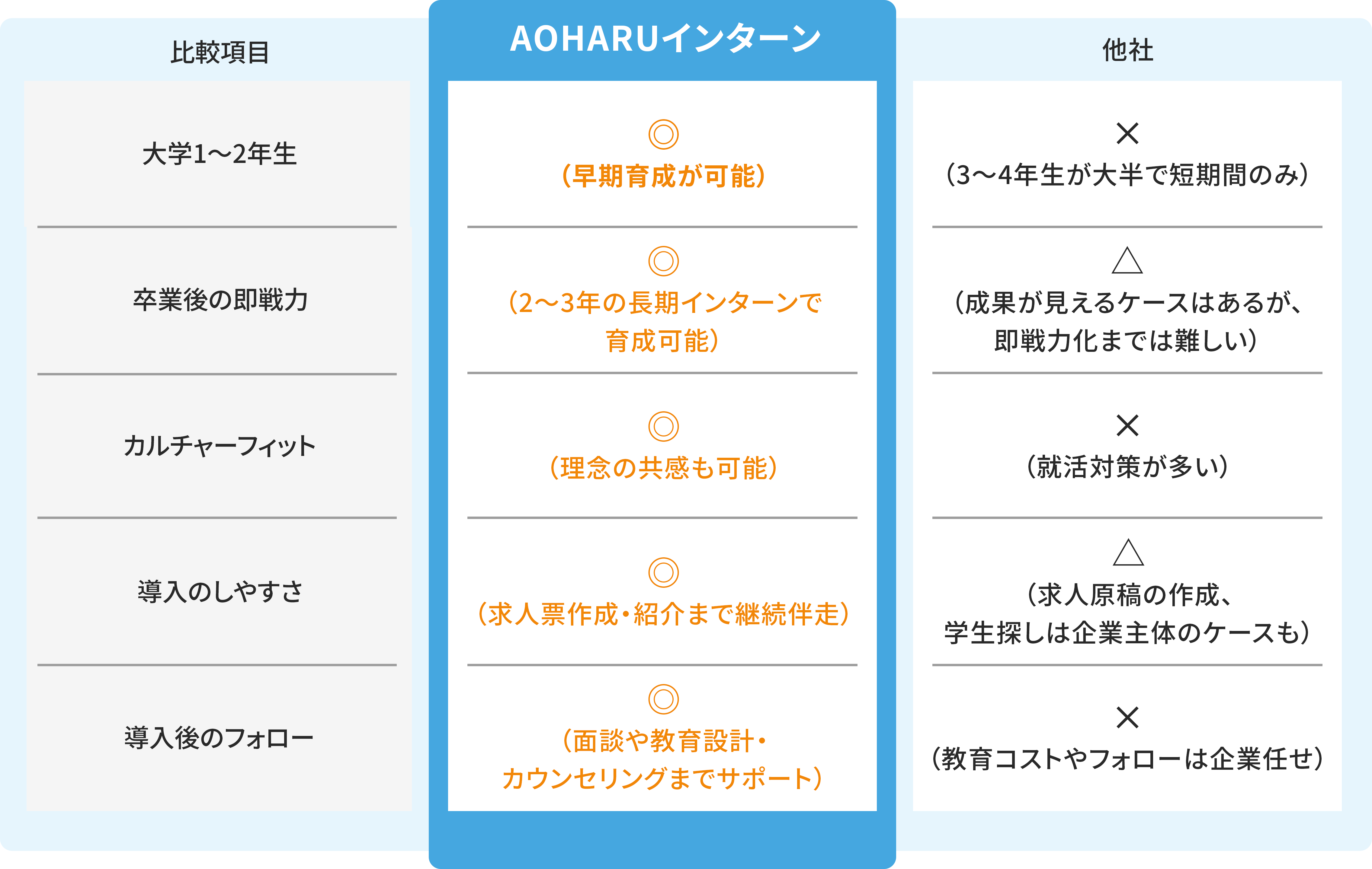 AOHARUインターンと他社サービスの比較表。AOHARUインターンは大学1〜2年生から早期育成が可能で、長期インターンを通じて即戦力を養成。理念共有やカルチャーフィットにも強く、求人票作成・面談・カウンセリングなど導入からフォローまで一貫サポート。他社は短期型・学生主体のケースが多く、教育やフォローは企業任せ。