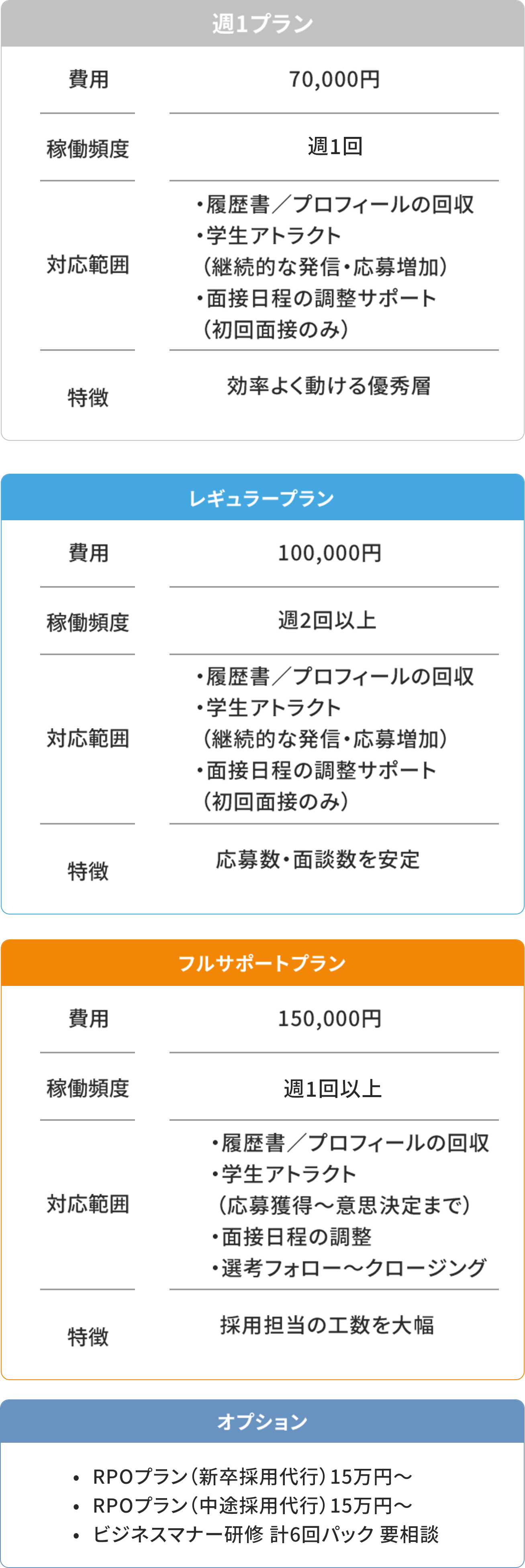 AOHARUインターンの料金プラン比較表。
週1プランは月額7万円で、履歴書回収や応募サポートを中心に対応。
レギュラープランは月額10万円で、週2回以上の稼働と安定した応募・面談対応が可能。
フルサポートプランは月額15万円で、応募者管理からクロージングまで一括支援。
採用コスト削減と効率的な採用活動を実現する大学生向け長期インターン紹介サービス。