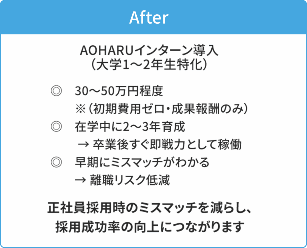 通常採用フローとAOHARUインターン導入後の比較。
Afterでは採用コスト約30〜50万円で初期費用ゼロ、在学中に2〜3年育成し即戦力化、
ミスマッチを早期に把握し離職リスクを低減。
AOHARUインターン導入により採用コスト削減と採用成功率の向上を実現。