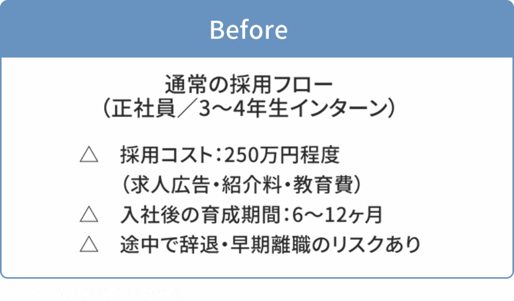 通常採用フローとAOHARUインターン導入後の比較。
Beforeでは採用コスト約250万円、育成期間6〜12ヶ月、早期離職リスクが高い。