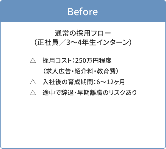 通常採用フローとAOHARUインターン導入後の比較。
Beforeでは採用コスト約250万円、育成期間6〜12ヶ月、早期離職リスクが高い。